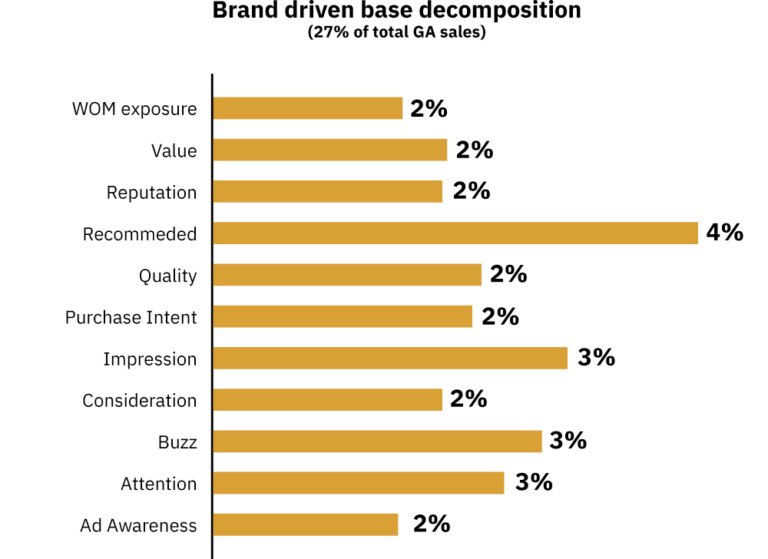 Hamilton AI can quantify brand variables direct effect on sales