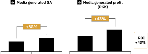 sales and profits uplift from optimized media investment