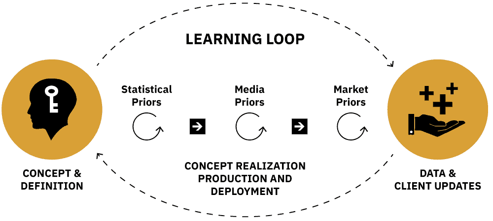 Hamilton AI machine learning loop