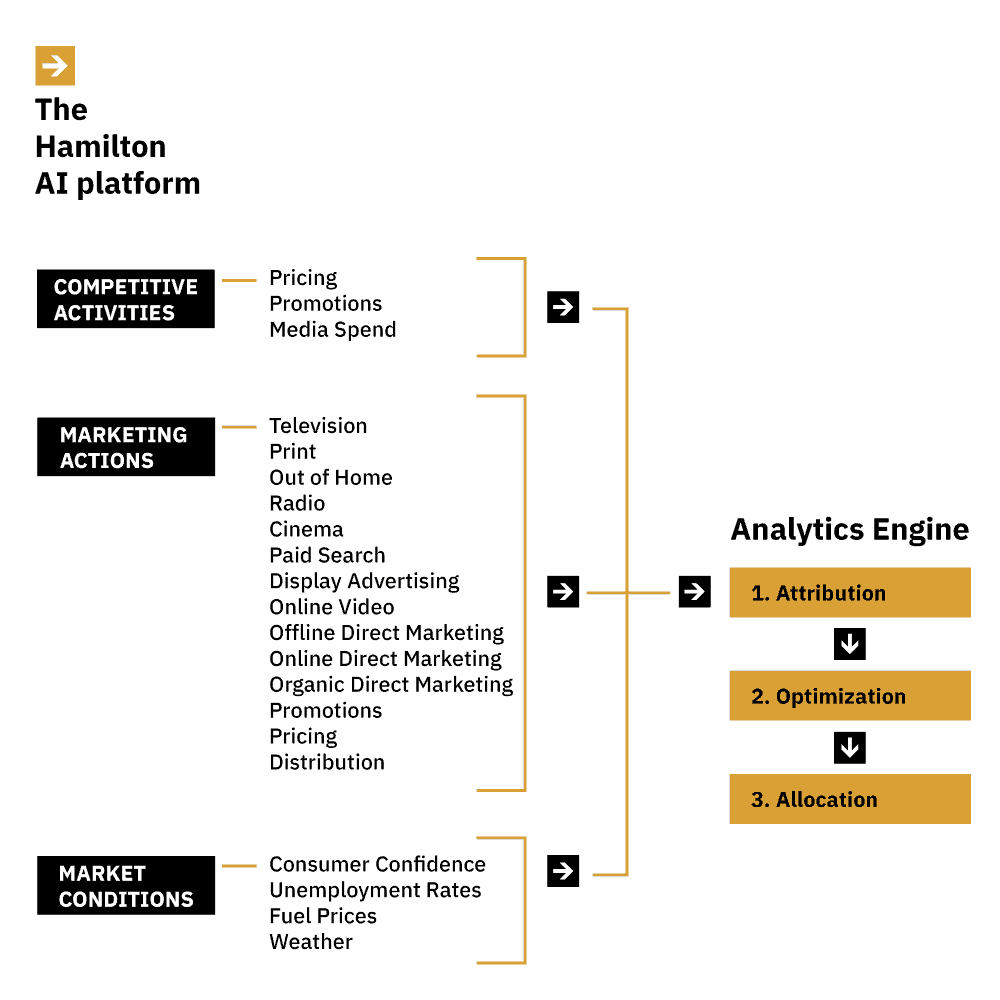 Hamilton AI marketing analytics software