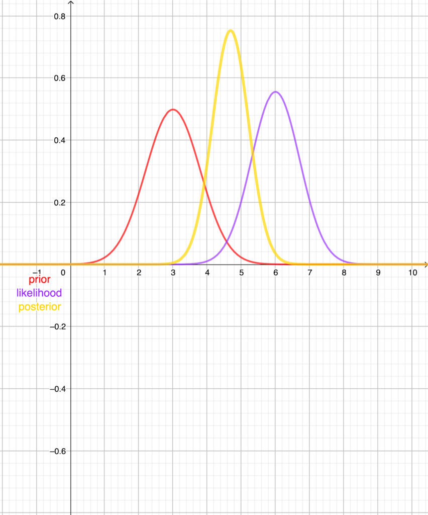 A simple example of Bayesian modeling of a single variable. The intuition of the modeler is expressed in the prior. The information from the data is contained in the likelihood. The two combine to produce the posterior.