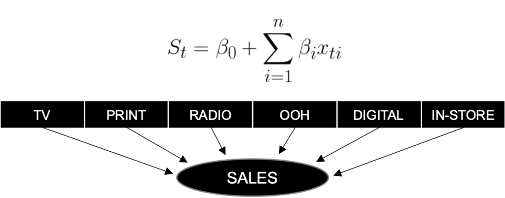 Traditional Marketing Mix Modeling approach​