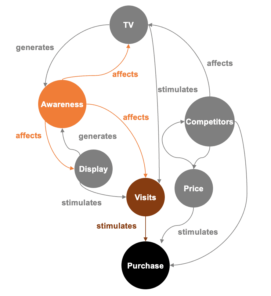 Synergy effects in marketing